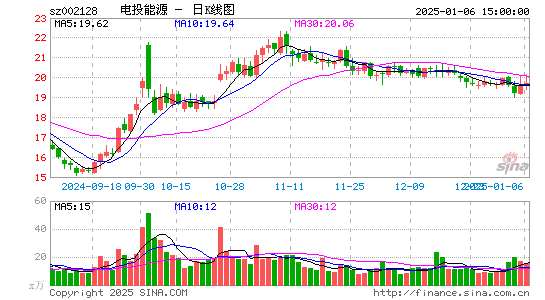 电投能源