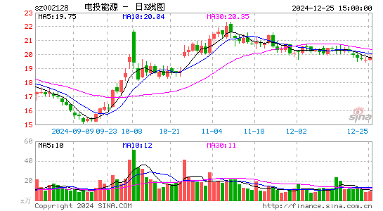 电投能源