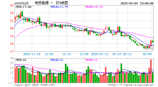 电投能源