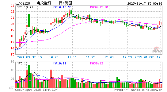 电投能源