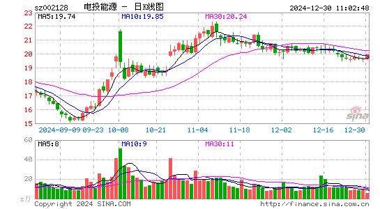 电投能源