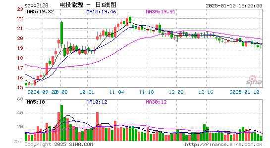 电投能源