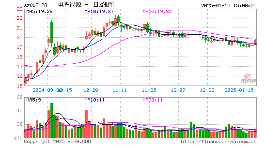 电投能源