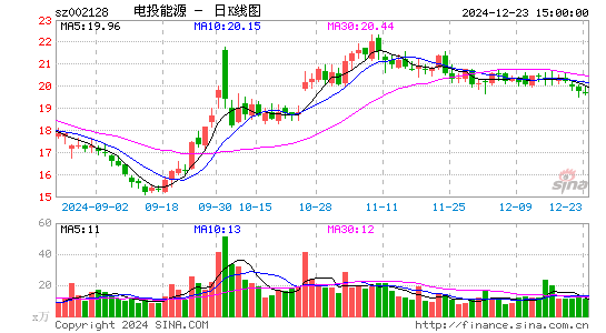 电投能源