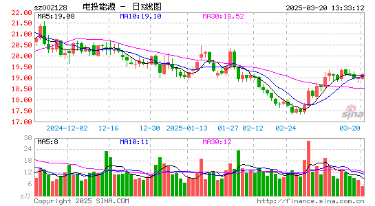 电投能源