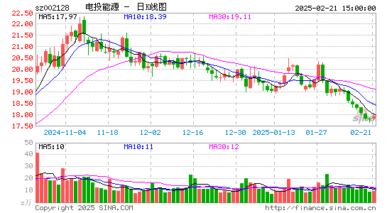 电投能源