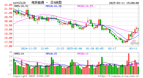 电投能源