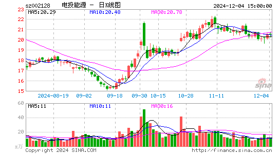 电投能源