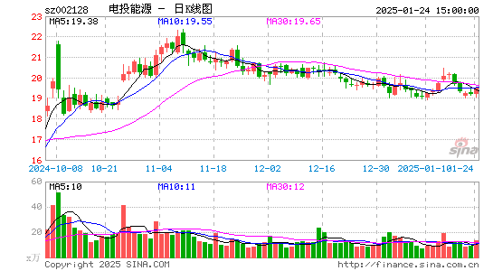 电投能源