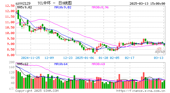 TCL中环