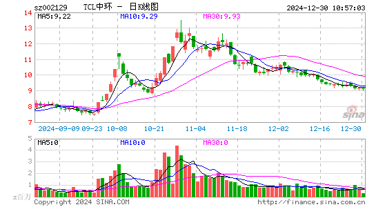 TCL中环