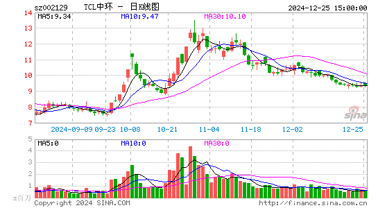 TCL中环