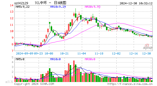 TCL中环