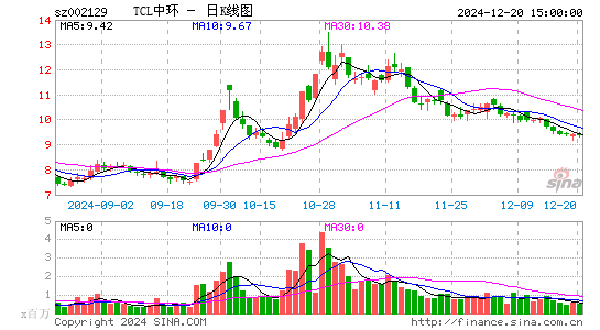 TCL中环