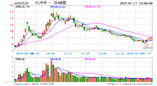 TCL中环