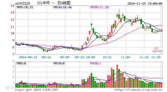 TCL中环