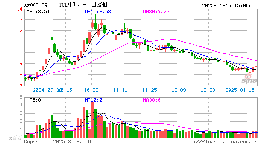 TCL中环