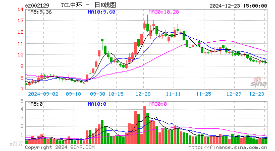 TCL中环