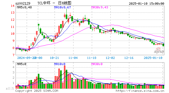 TCL中环