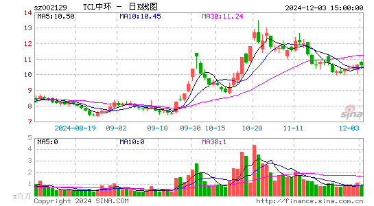 TCL中环