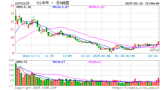 TCL中环