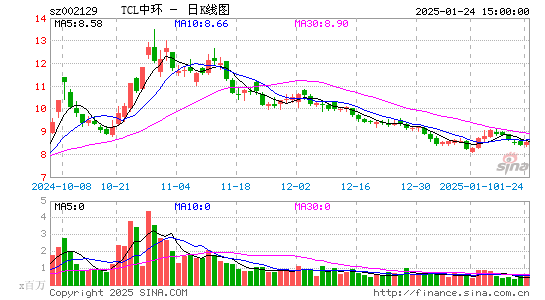 TCL中环