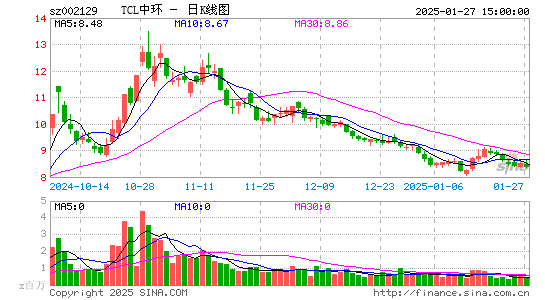 TCL中环