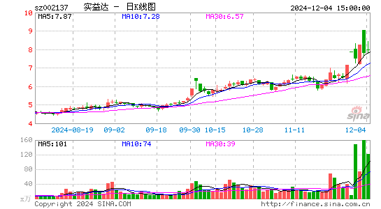 实益达