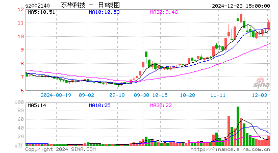 东华科技