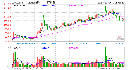 宏达高科