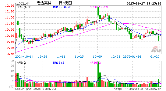 宏达高科