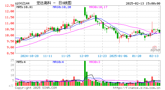 宏达高科