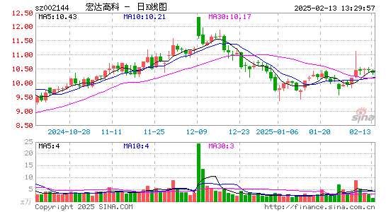 宏达高科