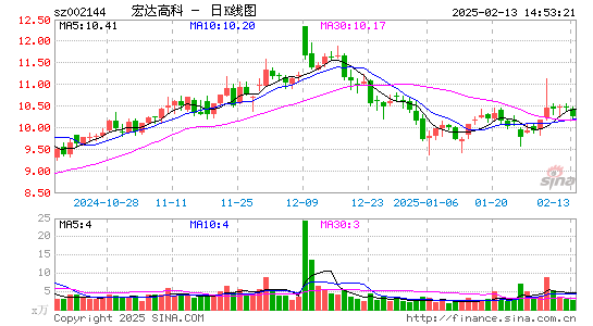 宏达高科