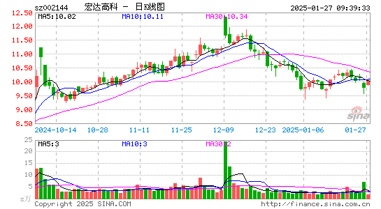 宏达高科