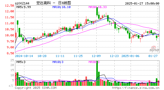 宏达高科