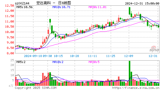 宏达高科