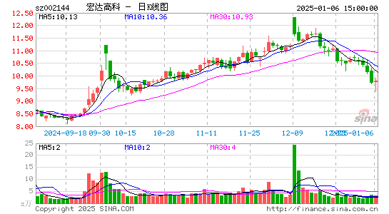 宏达高科