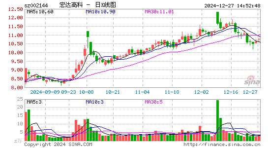 宏达高科