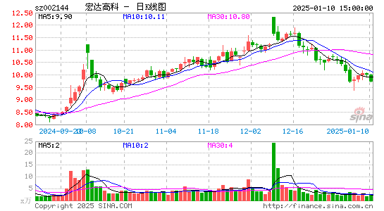 宏达高科