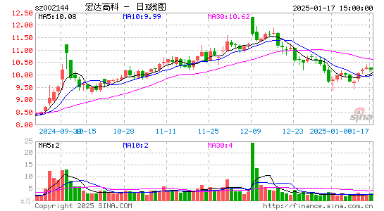 宏达高科