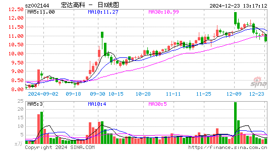 宏达高科