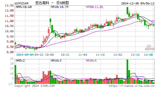 宏达高科