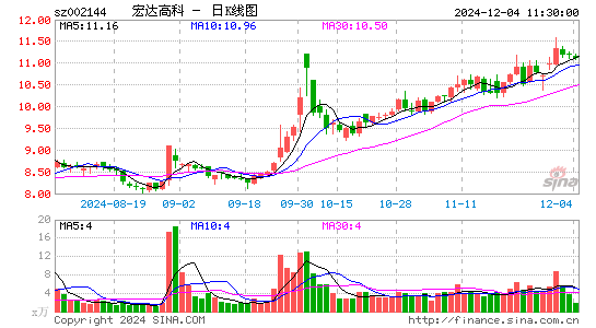 宏达高科