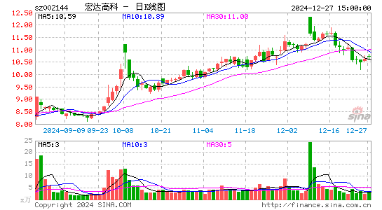 宏达高科