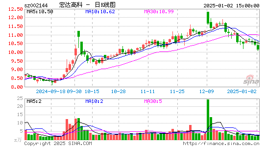 宏达高科