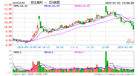 宏达高科