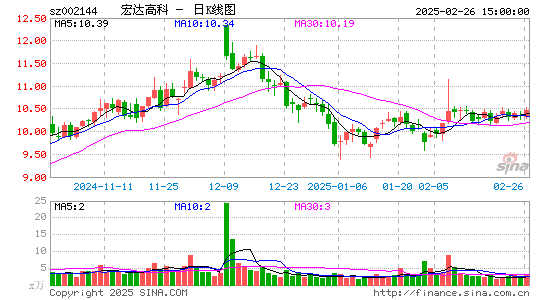 宏达高科