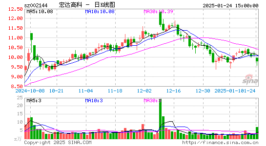 宏达高科