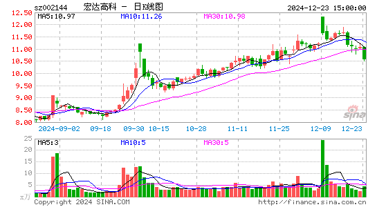 宏达高科